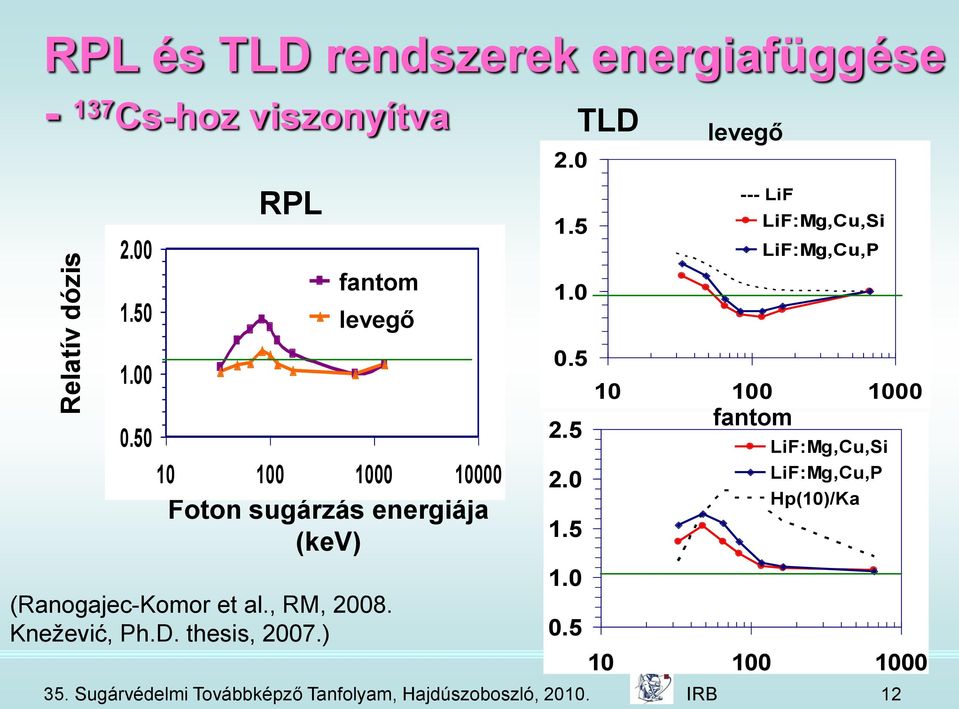 Knežević, Ph.D. thesis, 2007.) 35. Sugárvédelmi Továbbképző Tanfolyam, Hajdúszoboszló, 2010. IRB 12 2.0 1.5 1.0 0.