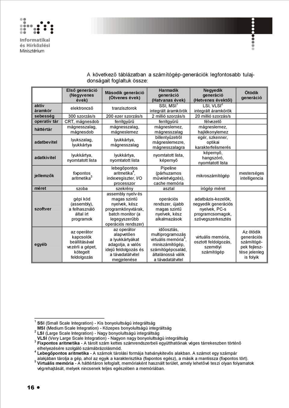 millió szorzás/s operatív tár CRT, mágnesdob ferritgyűrű ferritgyűrű félvezető háttértár mágnesszalag, mágnesszalag, mágneslemez, mágneslemez, mágnesdob mágneslemez mágnesszalag hajlékonylemez