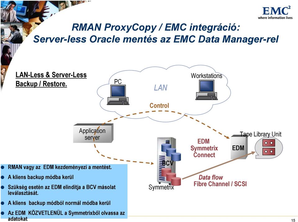 EDM Symmetrix Connect EDM Tape Library Unit A kliens backup módba kerül Szükség esetén az EDM elindítja a másolat