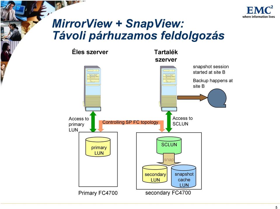 to primary LUN Controlling SP FC topology Access to SCLUN primary LUN