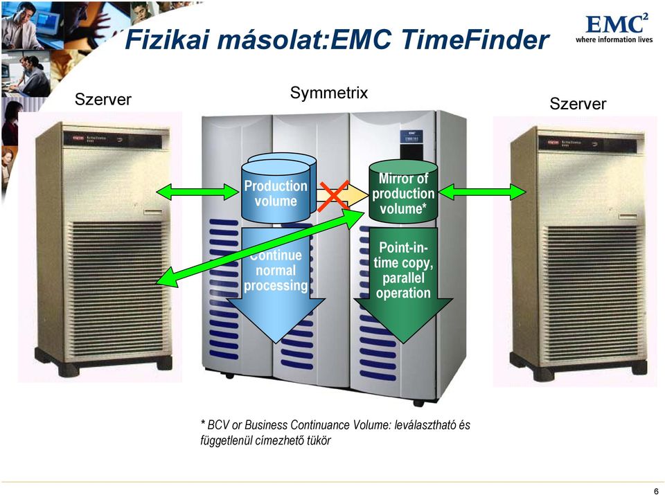 production volume* Point-intime copy, parallel operation * or