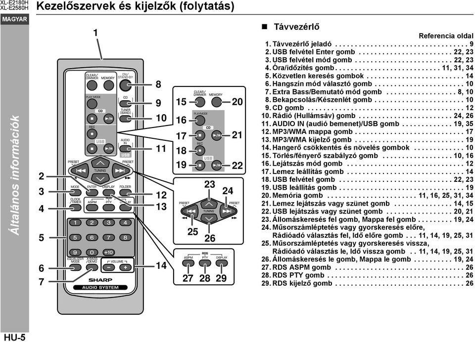 ........................ 14 6. Hangszín mód választó gomb....................... 10 7. Extra Bass/Bemutató mód gomb.................. 8, 10 8. Bekapcsolás/Készenlét gomb....................... 10 9.