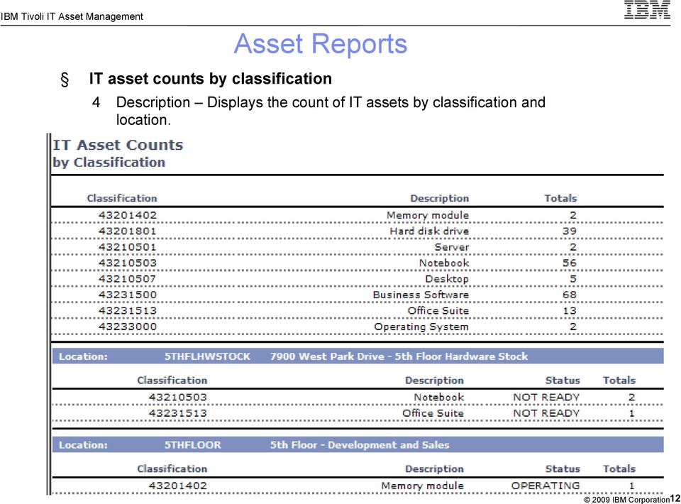 Displays the count of IT assets