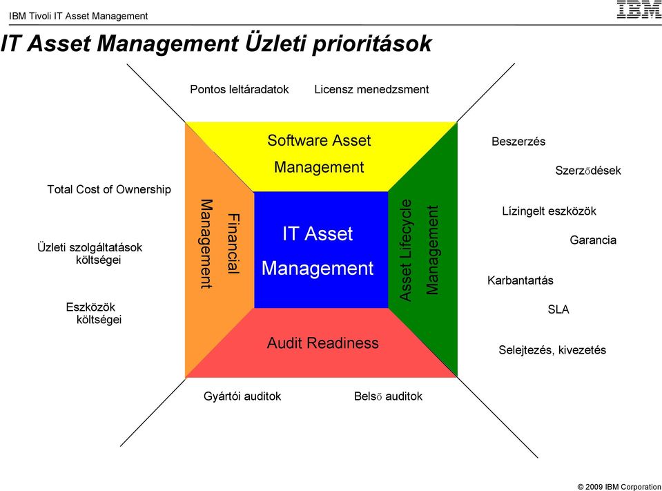 Eszközök költségei Management Financial IT Asset Management Asset Lifecycle Management