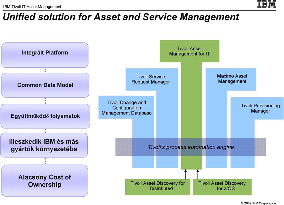 Configuration Management Database Tivoli Provisioning Manager Illeszkedik IBM és más gyártók környezetébe Tivoli