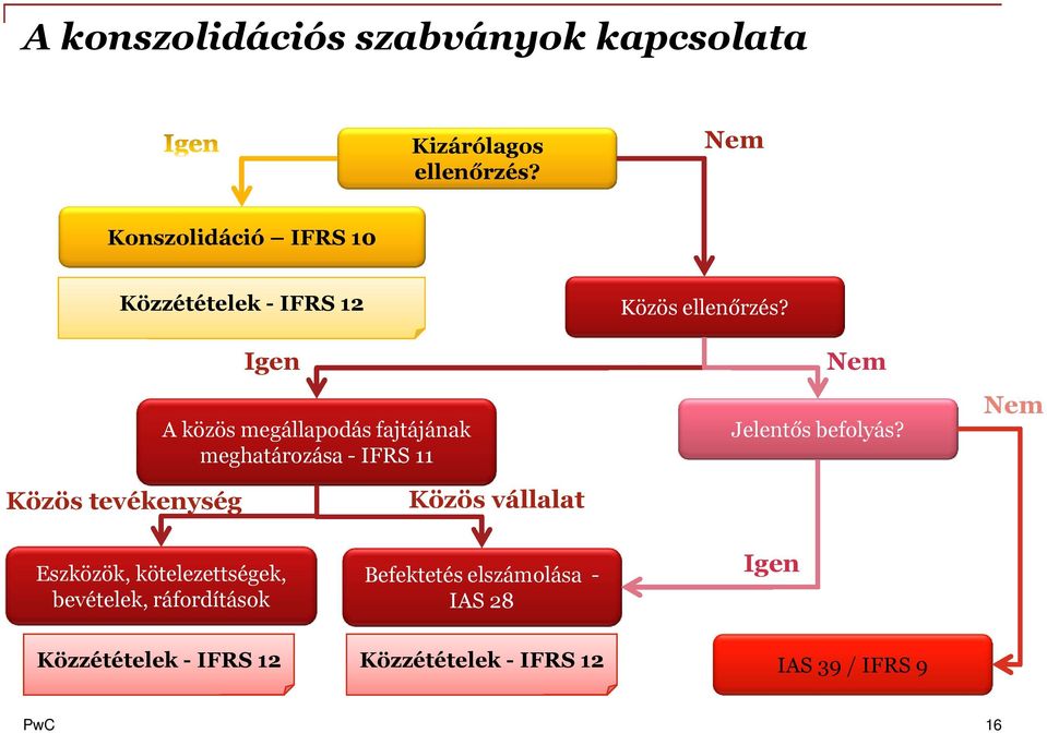 Igen Nem A közös megállapodás fajtájának meghatározása - IFRS 11 Közös tevékenység Közös vállalat
