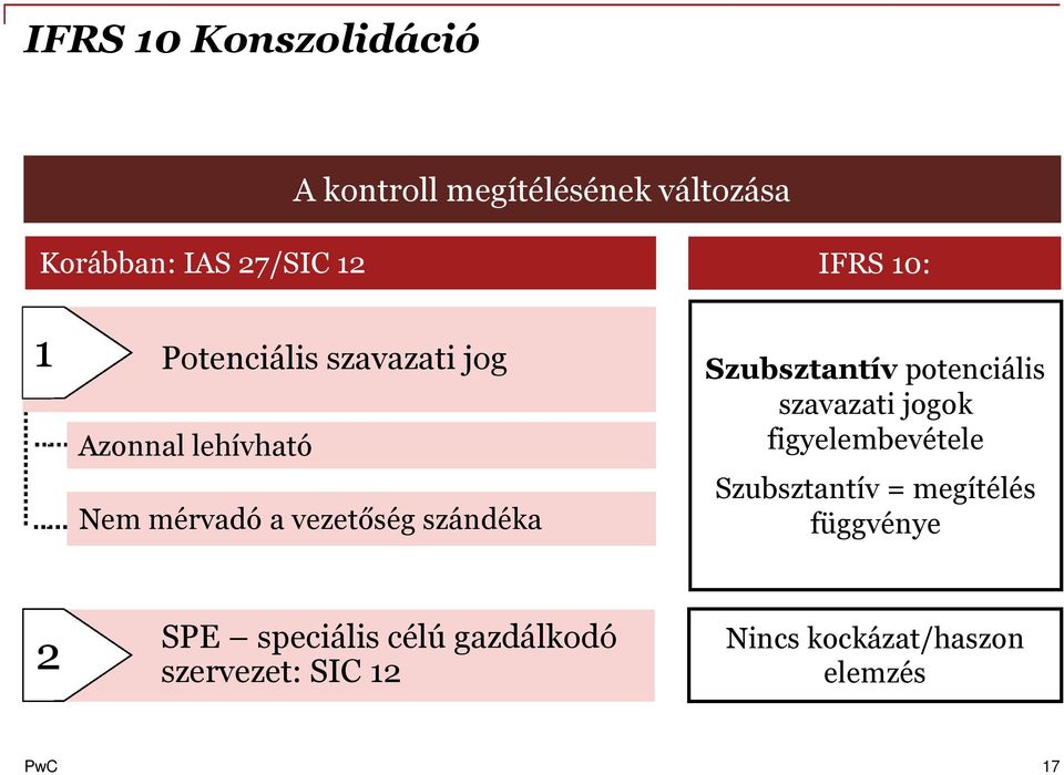 speciális célú gazdálkodó szervezet: SIC 12 IFRS 10: Szubsztantív potenciális
