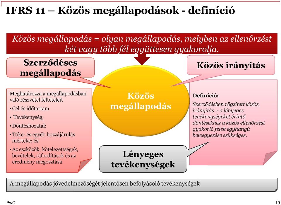 egyéb hozzájárulás mértéke; és Az eszközök, kötelezettségek, bevételek, ráfordítások és az eredmény megosztása Definíció: Szerződésben rögzített közös irányítás - a