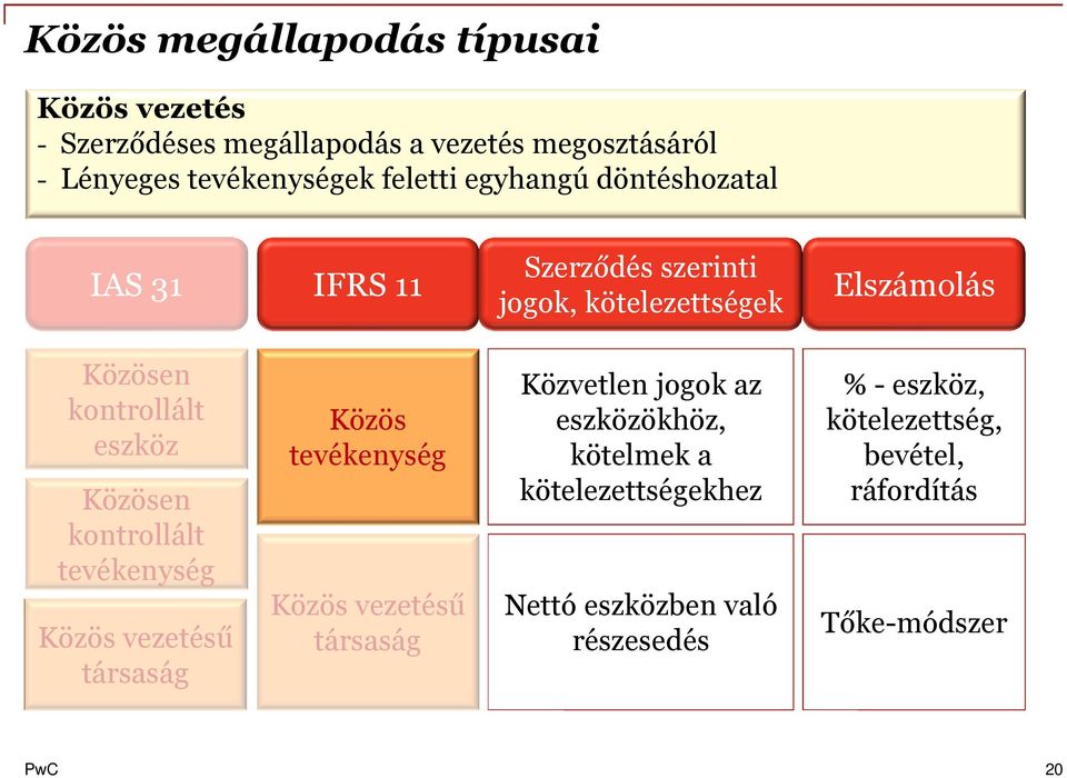 tevékenység Közvetlen jogok az eszközökhöz, kötelmek a kötelezettségekhez % - eszköz, kötelezettség, bevétel, ráfordítás