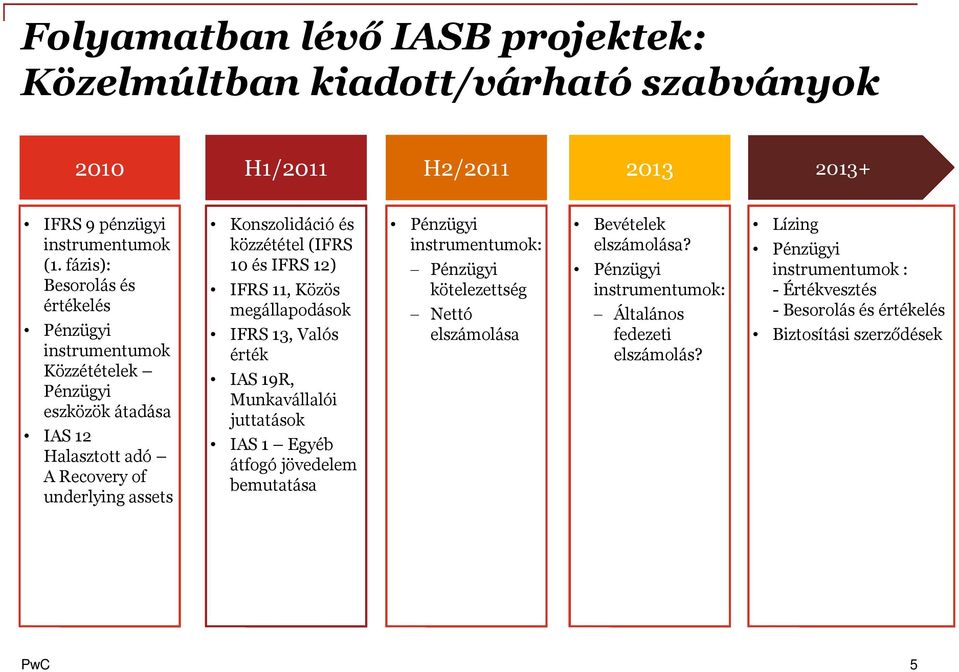 (IFRS 10 és IFRS 12) IFRS 11, Közös megállapodások IFRS 13, Valós érték IAS 19R, Munkavállalói juttatások IAS 1 Egyéb átfogó jövedelem bemutatása Pénzügyi instrumentumok: