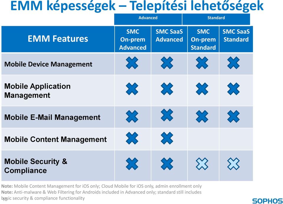 Mobile Security & Compliance Note: Mobile Content Management for ios only; Cloud Mobile for ios only, admin enrollment only Note: