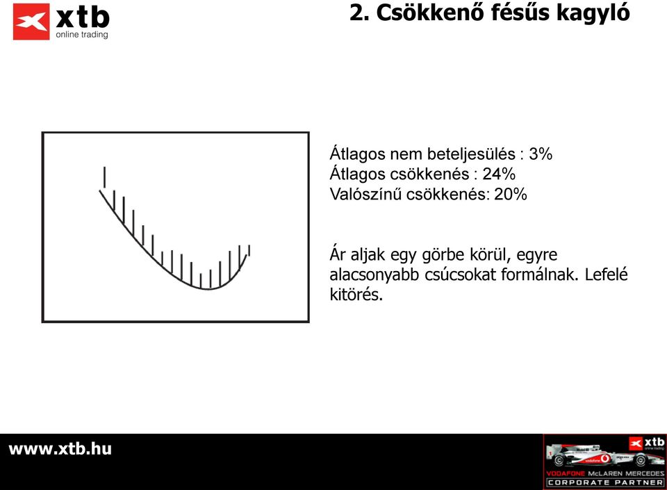 Valószínű csökkenés: 20% Ár aljak egy görbe