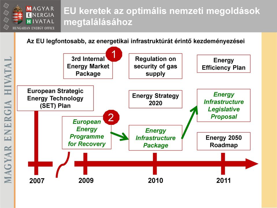 Efficiency Plan European Strategic Energy Technology (SET) Plan European Energy Programme for Recovery 2 Energy