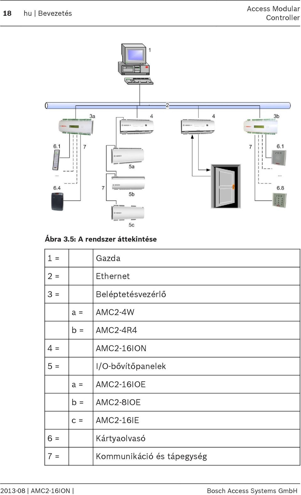 = AMC2-4W AMC2-4R4 4 = AMC2-16ION 5 = I/O-bővítőpanelek a = b = c =