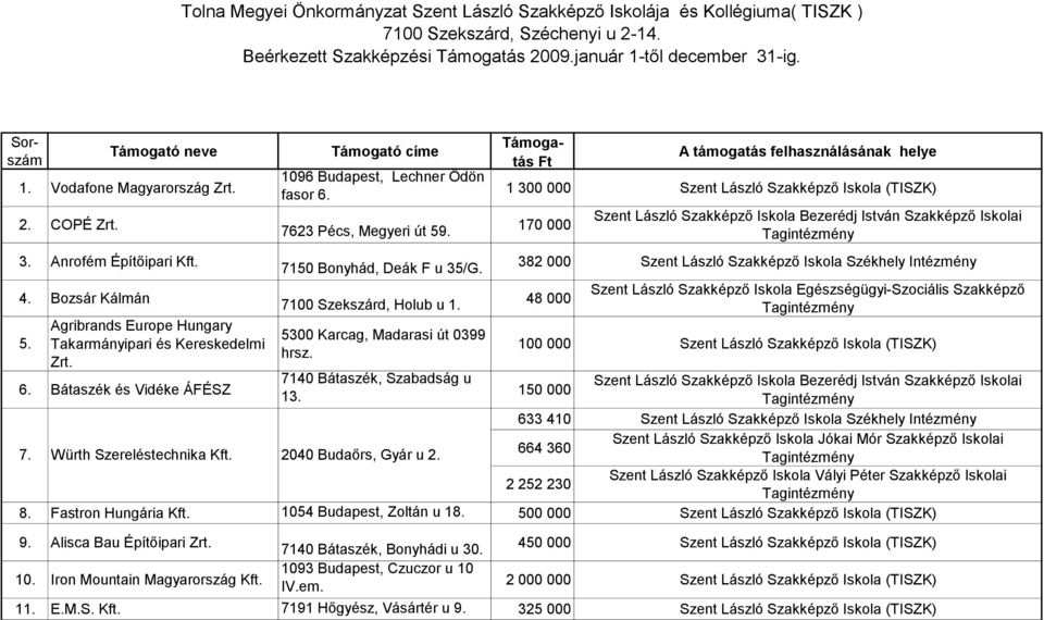 7623 Pécs, Megyeri út 59. 7150 Bonyhád, Deák F u 35/G. 7100 Szekszárd, Holub u 1. 5300 Karcag, Madarasi út 0399 hrsz.
