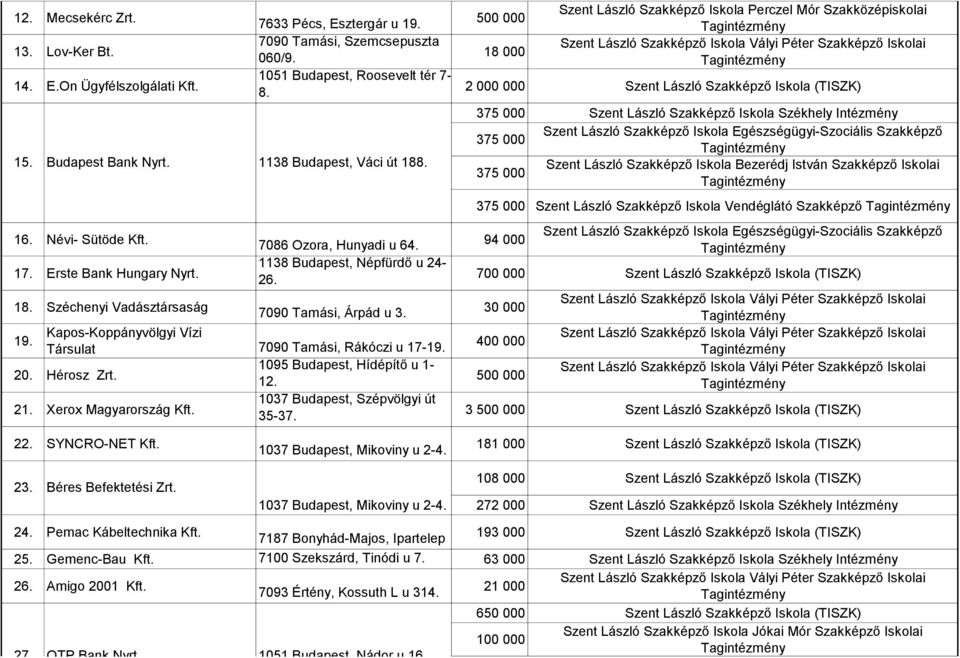 19. Kapos-Koppányvölgyi Vízi Társulat 7090 Tamási, Rákóczi u 17-19. 20. Hérosz Zrt. 1095 Budapest, Hídépítő u 1-12. 21. Xerox Magyarország Kft. 1037 Budapest, Szépvölgyi út 35-37.