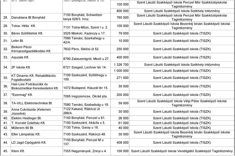 7090 Tamási, Szarkahegy u 42/A. 10 000 Szent László Szakképző Iskola (TISZK) 7632 Pécs, Siklósi út 52. 250 000 Szent László Szakképző Iskola (TISZK) 8790 Zalaszentgrót, Mező u 27. KT Dinamic Kft.