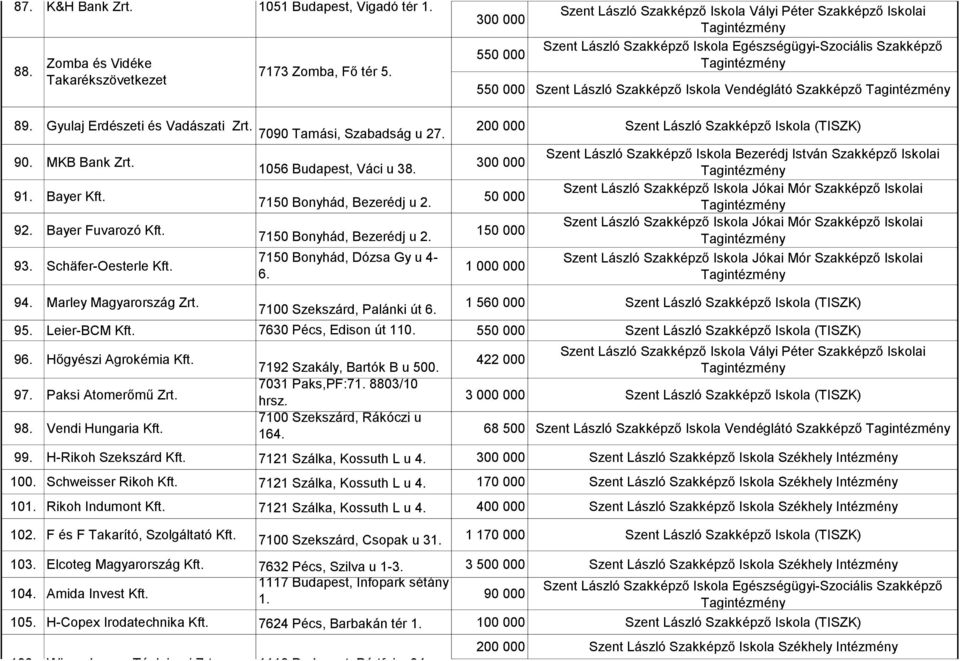 1056 Budapest, Váci u 38. 7150 Bonyhád, Bezerédj u 2. 7150 Bonyhád, Bezerédj u 2. 7150 Bonyhád, Dózsa Gy u 4-6. 300 000 50 000 150 000 1 000 000 94. Marley Magyarország Zrt.