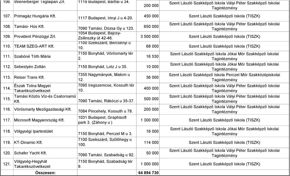 7100 Szekszárd, Bercsényi u 10. 68 000 Szent László Szakképző Iskola (TISZK) 111. Szabóné Tóth Mária 7150 Bonyhád, Vörösmarty tér 2. 16 530 112. Sebestyén Zoltán 7150 Bonyhád, Lotz J u 35. 10 000 113.
