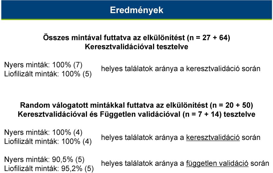 Keresztvalidációval és Független validációval (n = 7 + 14) tesztelve Nyers minták: 100% (4) Liofilizált minták: 100% (4) Nyers minták: