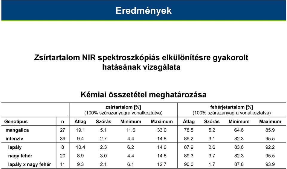 Szórás Minimum Maximum mangalica 27 19.1 5.1 11.6 33.0 78.5 5.2 64.6 85.9 intenzív 39 9.4 2.7 4.4 14.8 89.2 3.1 82.3 95.5 lapály 8 10.4 2.3 6.