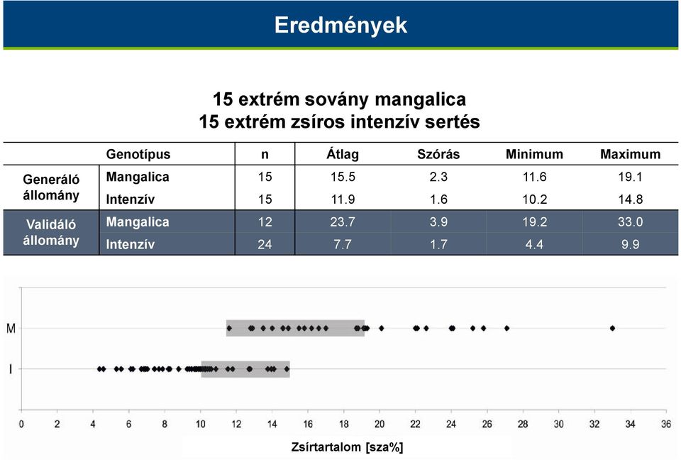 Maximum Mangalica 15 15.5 2.3 11.6 19.1 Intenzív 15 11.9 1.6 10.2 14.