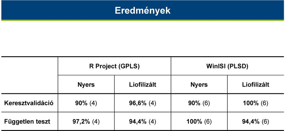 Keresztvalidáció 90% (4) 96,6% (4) 90% (6)