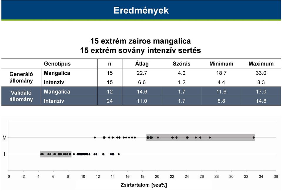 Maximum Mangalica 15 22.7 4.0 18.7 33.0 Intenzív 15 6.6 1.2 4.4 8.