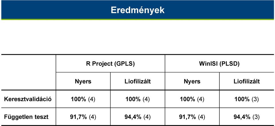 Keresztvalidáció 100% (4) 100% (4) 100% (4)