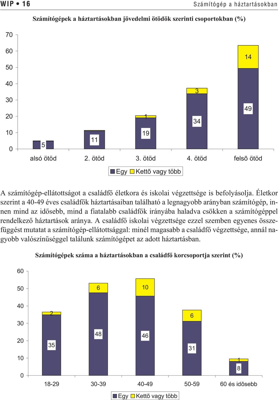 Életkor szerint a 4-49 éves családfõk háztartásaiban található a legnagyobb arányban számítógép, innen mind az idõsebb, mind a fiatalabb családfõk irányába haladva csökken a számítógéppel rendelkezõ