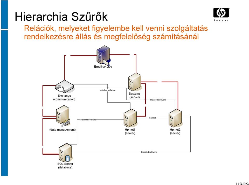 Installed software Systems (server) Installed software uses uses Installed software backup