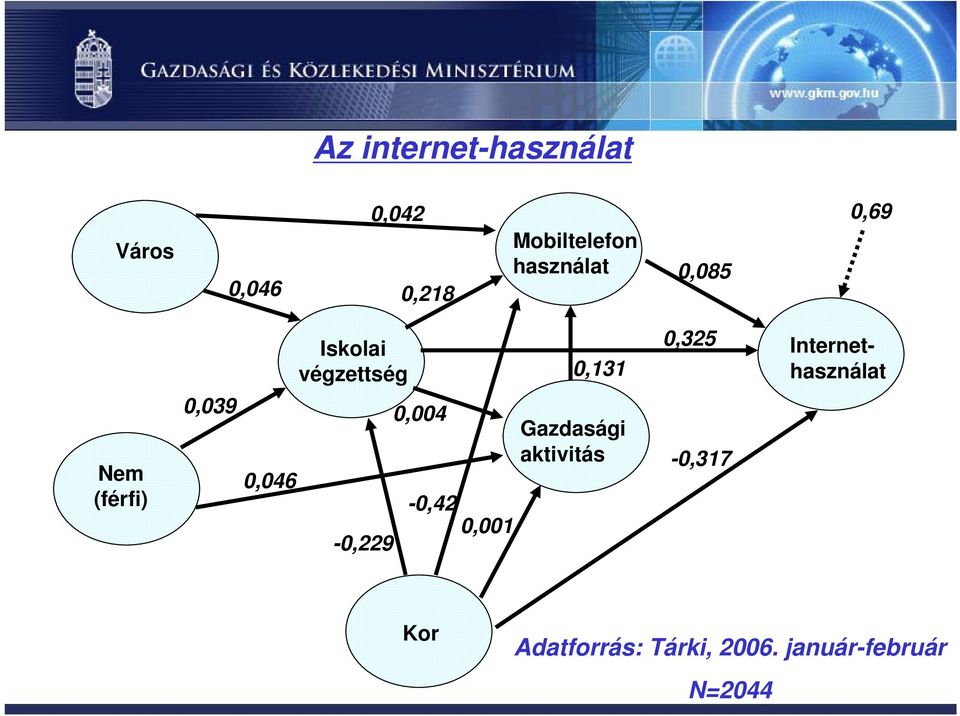 Internethasználat Nem (férfi) 0,039 0,046-0,229 0,004-0,42