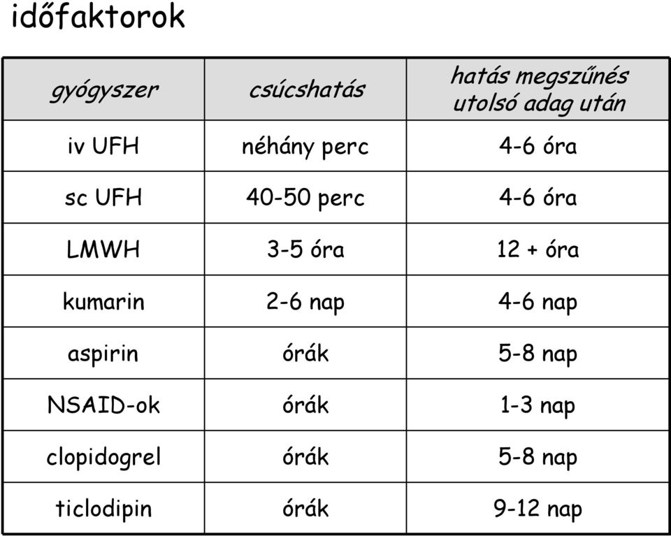 3-5 óra 12 + óra kumarin 2-6 nap 4-6 nap aspirin órák 5-8 nap