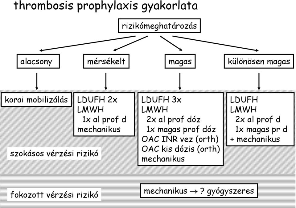 3x LMWH 2x al prof dóz 1x magas prof dóz OAC INR vez (orth) OAC kis dózis (orth) mechanikus