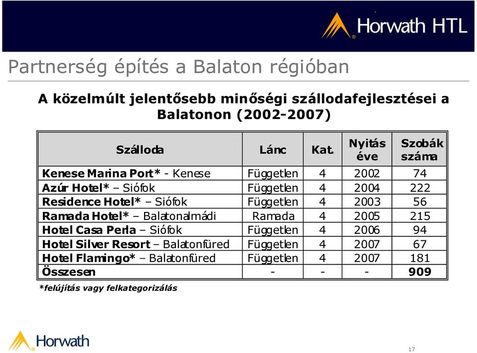 Hotel* Siófok Független 4 2003 56 Ramada Hotel* Balatonalmádi Ramada 4 2005 215 Hotel Casa Perla Siófok Független 4 2006 94