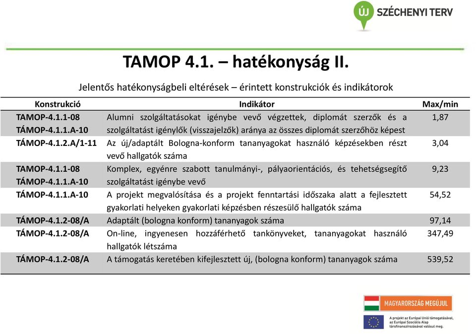 A/1-11 Az új/adaptált Bologna-konform tananyagokat használó képzésekben részt 3,04 vevő hallgatók száma TAMOP-4.1.1-08 Komplex, egyénre szabott tanulmányi-, pályaorientációs, és tehetségsegítő 9,23 TÁMOP-4.
