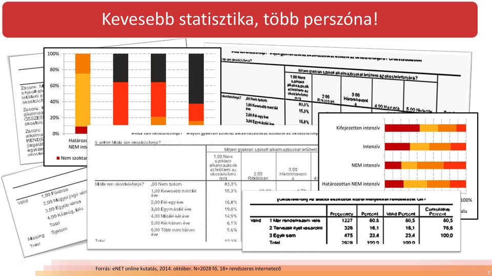Kifejezetten intenzív Intenzív Nem szoktam Ritkábban Háromhavonta Havonta Hetente NEM intenzív