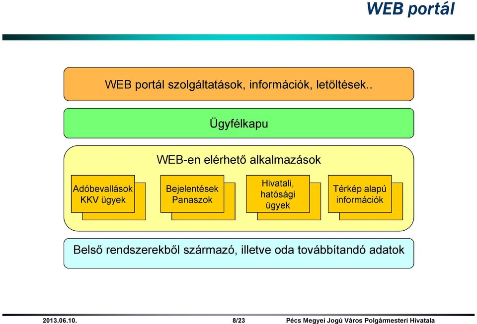 Bejelentések Panaszok Hivatali, hatósági ügyek Térkép alapú