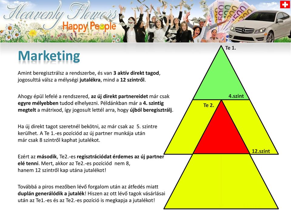 Ha új direkt tagot szeretnél bekötni, az már csak az 5. szintre kerülhet. A Te 1.-es pozíciód az új partner munkája után már csak 8 szintről kaphat jutalékot. Ezért az második, Te2.