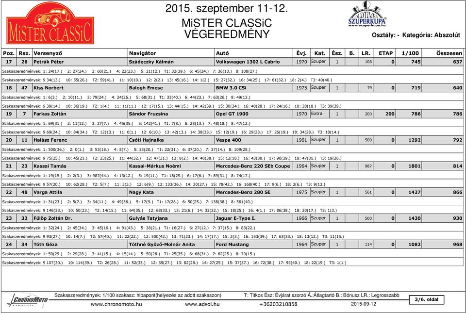 ) 18 47 Kiss Norbert Balogh Emese BMW 3.0 CSi 1975 Szuper 1 79 0 719 640 Szakaszeredmények: 1: 6(3.) 2: 10(11.) 3: 79(24.) 4: 24(26.) 5: 68(31.) T1: 33(40.) 6: 44(23.) 7: 63(26.) 8: 49(13.