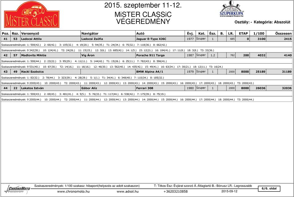 ) 42 57 Madlovits Miklós Víg Áron Porsche 911 Targa 1987 Szuper 1.2 782 200 4032 4140 Szakaszeredmények: 1: 500(44.) 2: 23(22.) 3: 95(29.) 4: 11(11.) 5: 144(42.) T1: 15(26.) 6: 25(11.) 7: 782(43.