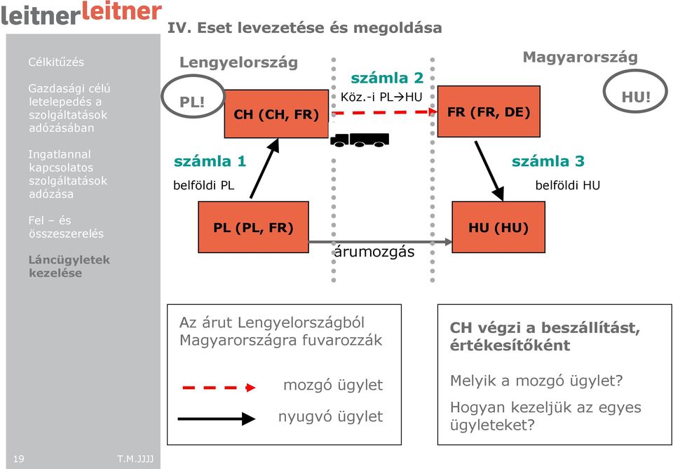 FR (FR, DE) számla 1 belföldi PL számla 3 belföldi HU PL (PL, FR) HU (HU) árumozgás Az árut