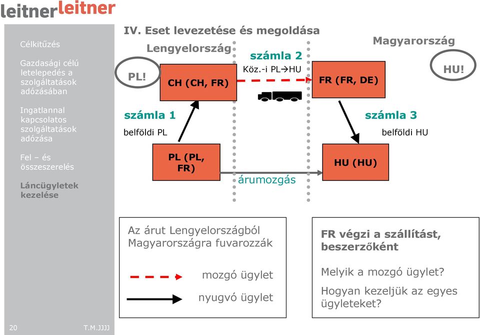 CH (CH, FR) FR (FR, DE) számla 1 belföldi PL számla 3 belföldi HU PL (PL, FR) árumozgás HU