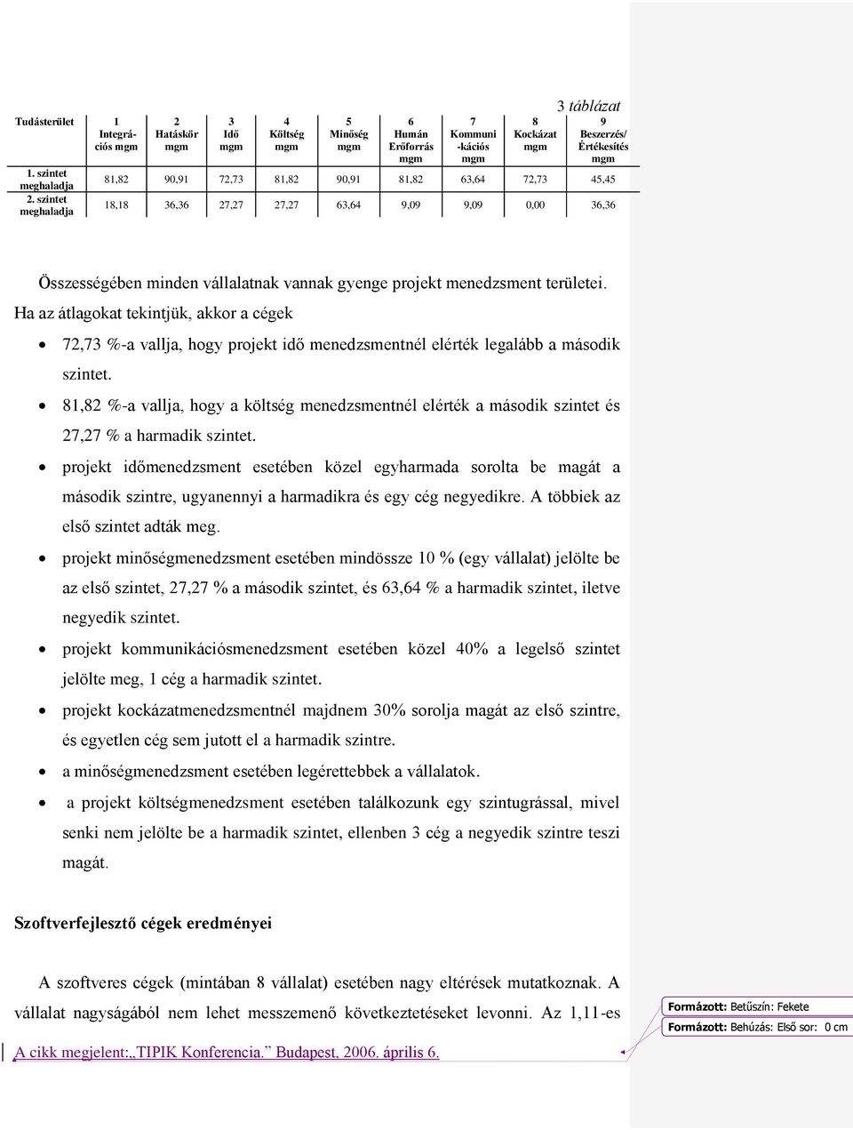 36,36 27,27 27,27 63,64 9,09 9,09 0,00 36,36 Összességében minden vállalatnak vannak gyenge projekt menedzsment területei.