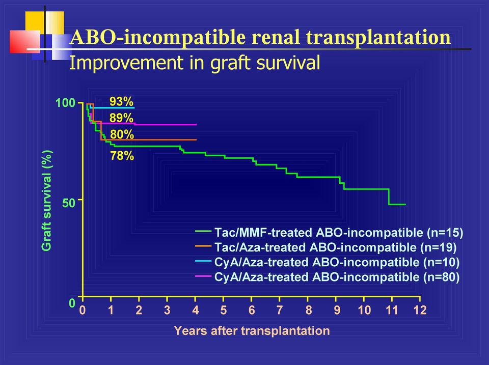 Tac/Aza-treated ABO-incompatible (n=19) CyA/Aza-treated ABO-incompatible (n=10)