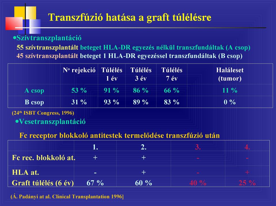 53 % 91 % 86 % 66 % 11 % B csop 31 % 93 % 89 % 83 % 0 % (24 th ISBT Congress, 1996) Vesetranszplantáció Fc receptor blokkoló antitestek termelődése