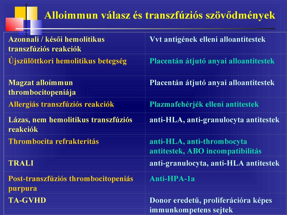 refrakteritás TRALI Post-transzfúziós thrombocitopeniás purpura TA-GVHD Placentán átjutó anyai alloantitestek Plazmafehérjék elleni antitestek anti-hla, anti-granulocyta