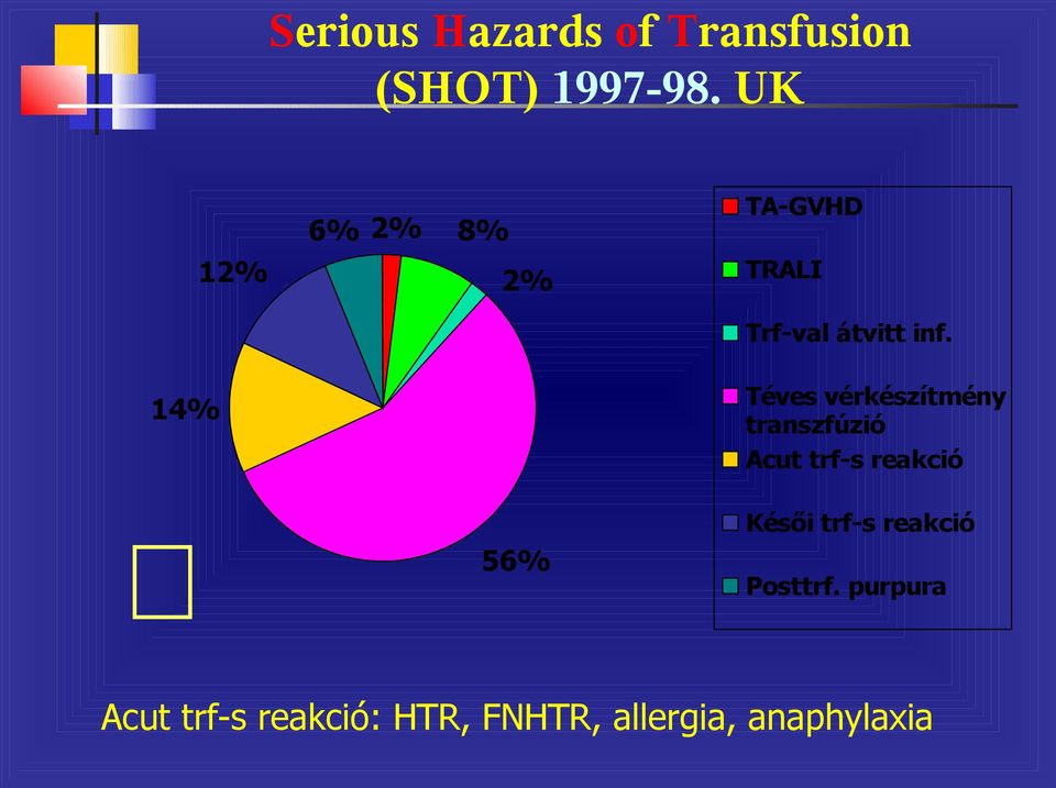 56% Téves vérkészítmény transzfúzió Acut trf-s reakció Késői
