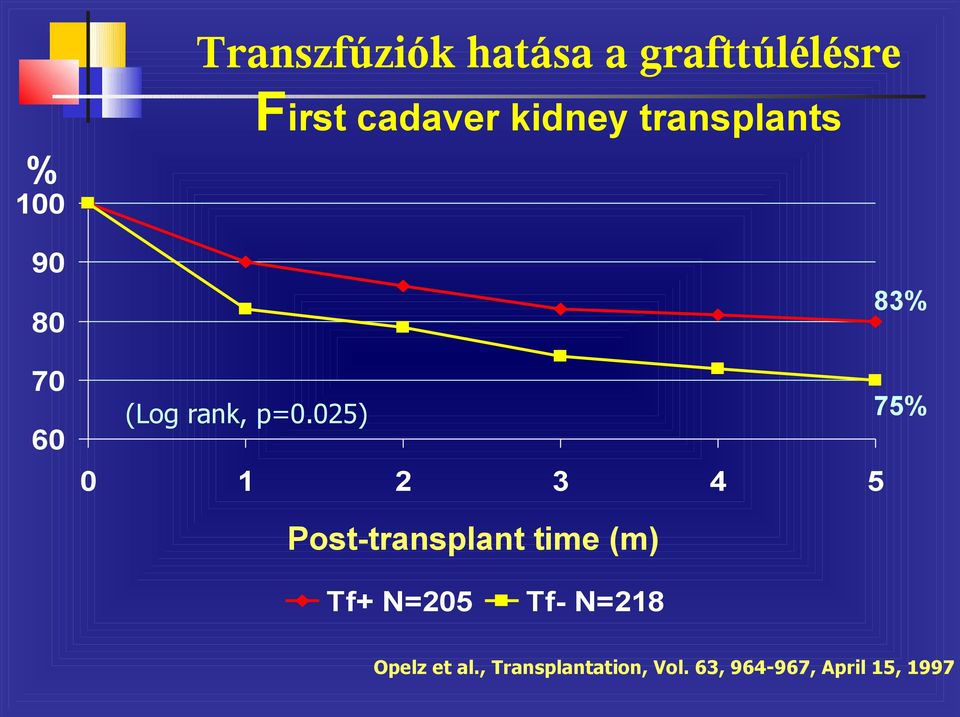 025) 75% 0 1 2 3 4 5 Post-transplant time (m) Tf+ N=205