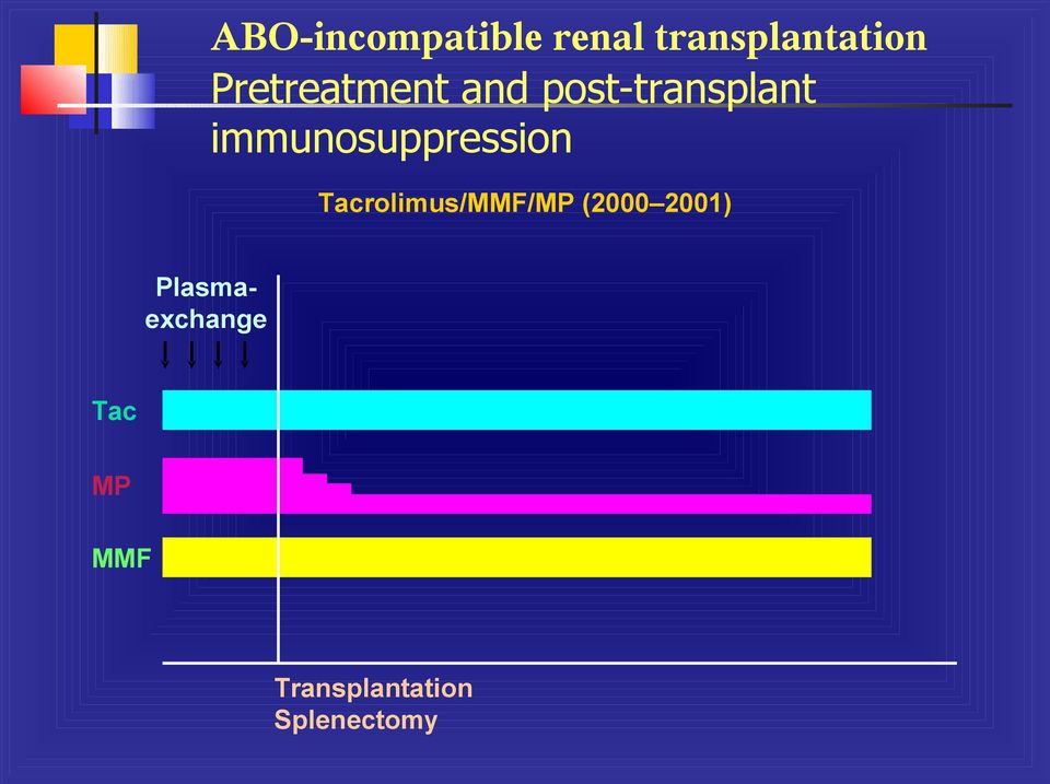 immunosuppression Tacrolimus/MMF/MP (2000